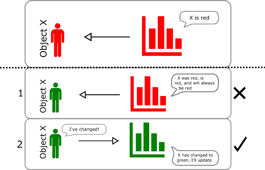 A simple diagram showing the reactivity of an object, x, changing the colour of a corresponding chart (to green).