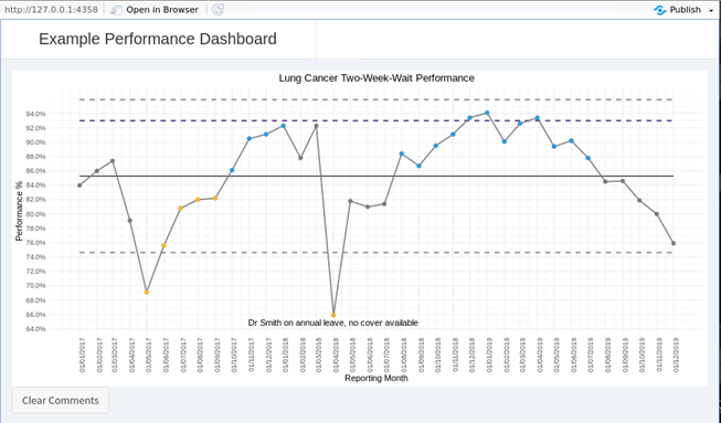 Same SPC chart as before for Lung Cancer two week wait performance but with the annotation of Dr Smith under the lowest point