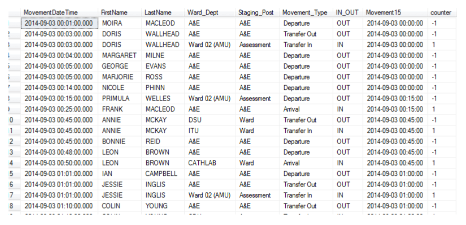 The same screenshot as before of fake data with two additional columns for Movement15 and counter