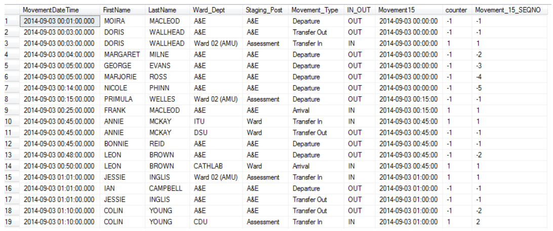 The same screenshot as before of fake data with the column Movement_15_SEQNO added to the end