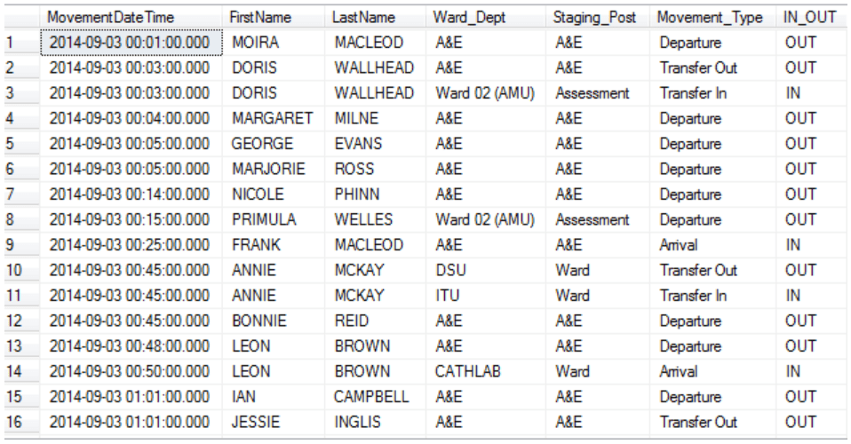 A screenshot of a spreadsheet with fake A&E data of times, names and ward transfers in and out.