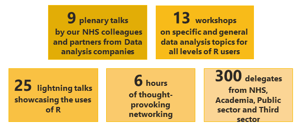 5 boxes with facts from the conference, 9 plenary talks, 13 workshops, 25 lightning talks, 6 hours networking and 300 delegates