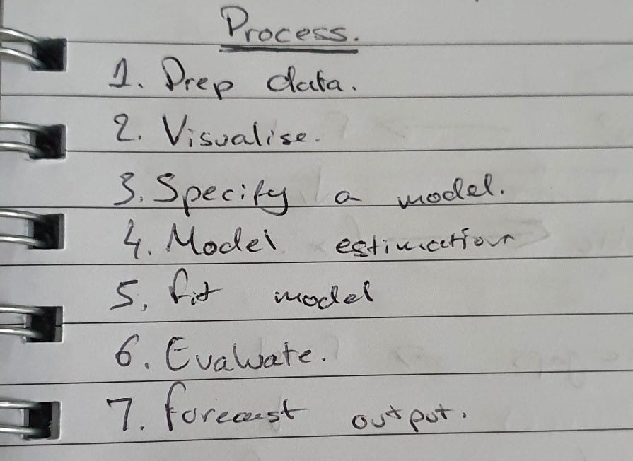 Photo of a notepad with notes written: "Process, 1. Prep data, 2. Visualise, 3. Specify a model, 4. Model estimation, 5. Fit model, 6. Evaluate, 4 Forecast output