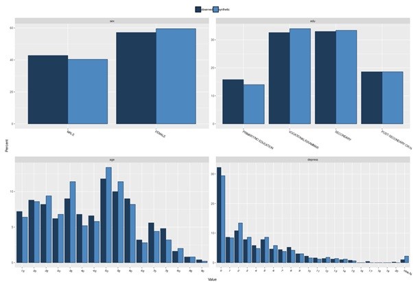 Comparison bar charts for sex, edu, age and depress