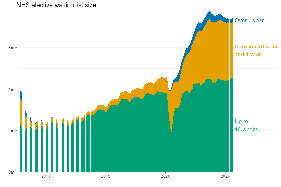 Bar chart depicting the growing monthly elective waiting list size, along with the increasing number of long waiting times.