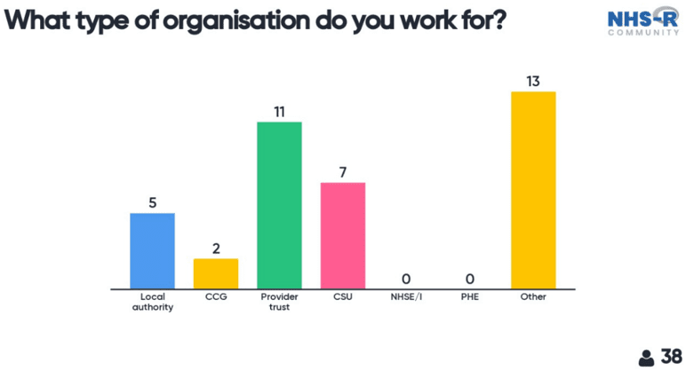 Barchart of survey results for the question what type of organisation do you work for? The highest number is Other followed by Provider Trust