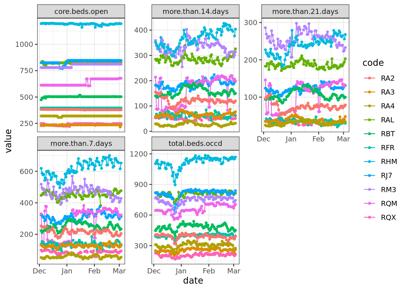 After cleaning: plots showing the same trusts after replacing zeros with NA.