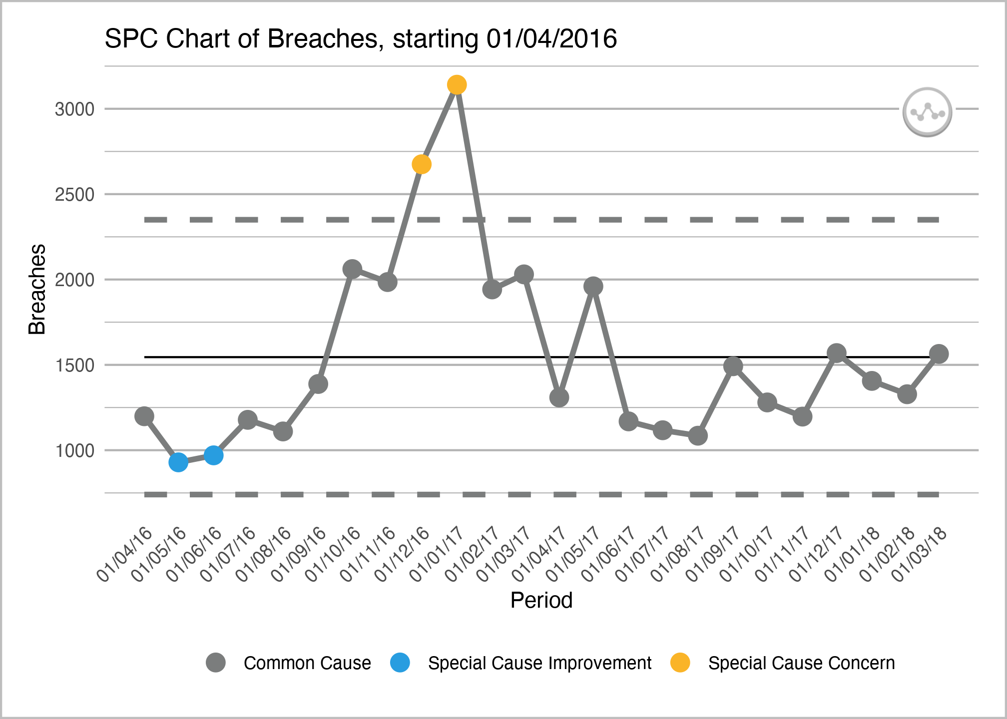 Statistical Process Control Chart of breaches showing the colours and logo from the 