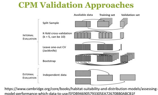 A picture containing diagram showing the various approaches to CPM Validation.
These are split into two categories: Internal evaluation and external evaluation.
Internal evaluation approaches are further split into: split sample, k-fold cross-validation, leave one-out cross-validation (also known as jackknife), and bootstrap. All of these involve splitting the existing data in various ways to achieve validation.
External validation requires (external) independent data