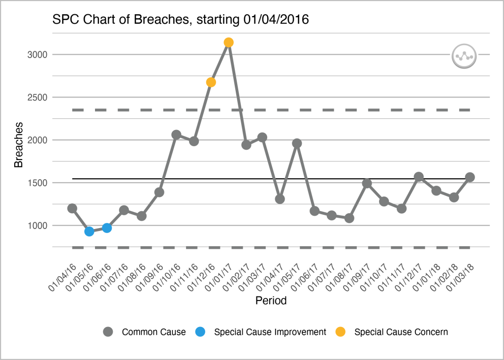 An SPC chart which says SPC Chart of Breaches, starting 01/04/2016 with a grey Making data count logo in the top right.